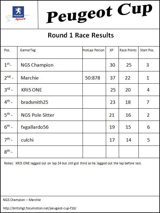 Round 1 Race Results Round1raceresultspic