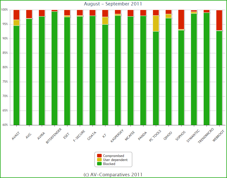 Katera plaljiva zaita je najbolja? (Antivirus+Firewall) AV-comparatives-08-09-2011