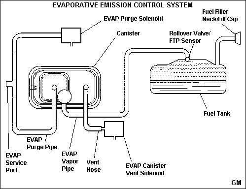 GM E4ME Electronic & CCC System Q-Jet Carb info page Gm-evap01