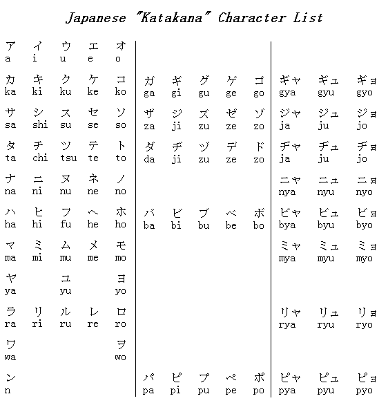 alfabetul japonez Katakana_Chart