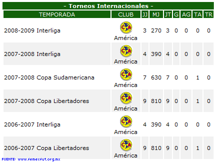 participation de Memo en Torneos internacionales con America Rs4z90jpg