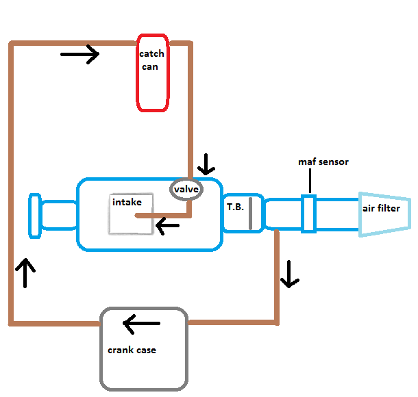 PCV system - modification options PCVcircuitwith1can