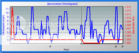 A test from my Weather Station software. WindBaro