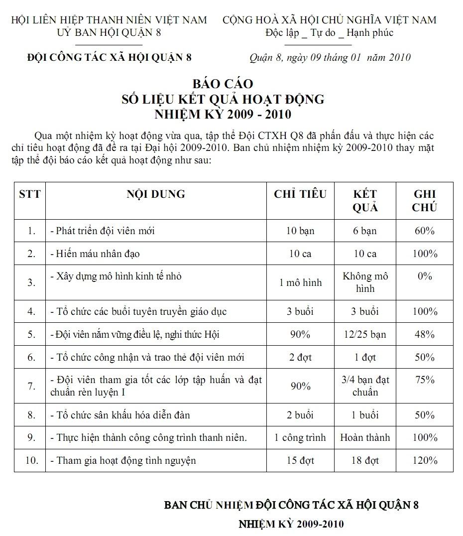 BÁO CÁO  SỐ LIỆU KẾT QUẢ HOẠT ĐỘNG NHIỆM KỲ 2009 - 2010 Chitieuhoatdong20092010