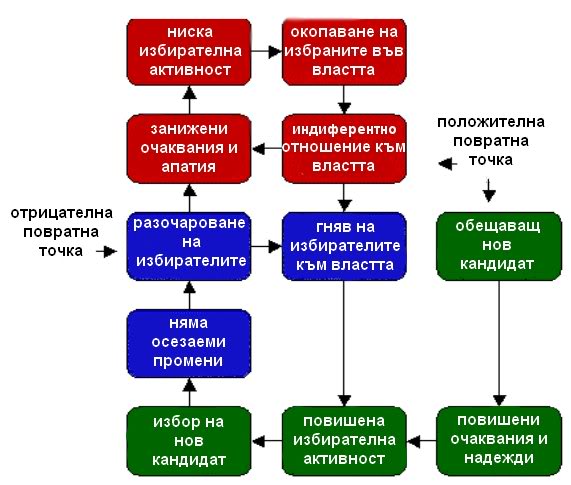 За  или против промяна в избирателната система? - Page 2 Cycle3