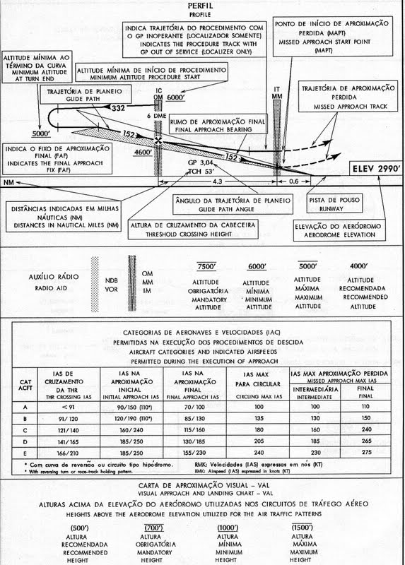 Cartas de voo e aproximações com os diversos detalhes 14-1