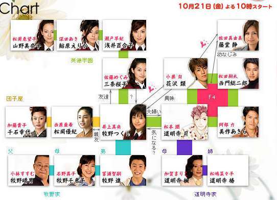 HANA YORI DANGO (JAP.) Hanayoridangochart