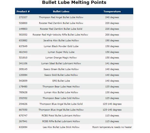 Sizing/Lubing Bullets First Time = Not Fun BulletLubeMeltingPoints