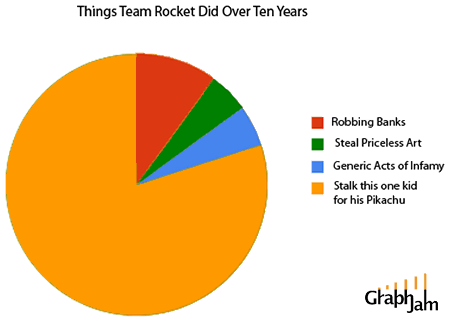 Spoof News!!! Funny-graphs-pokemon-team-rocket