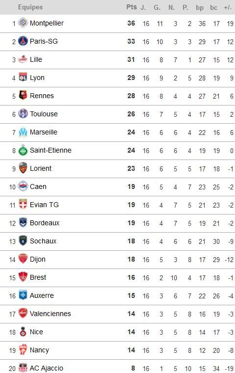 Ligue 1 2011/2012 - Journée 16 - Résultats et classement  Fra2-2