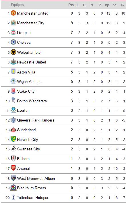 Premier League 2011/2012 - Journée 3 - Résultats et classement J2-ANG2