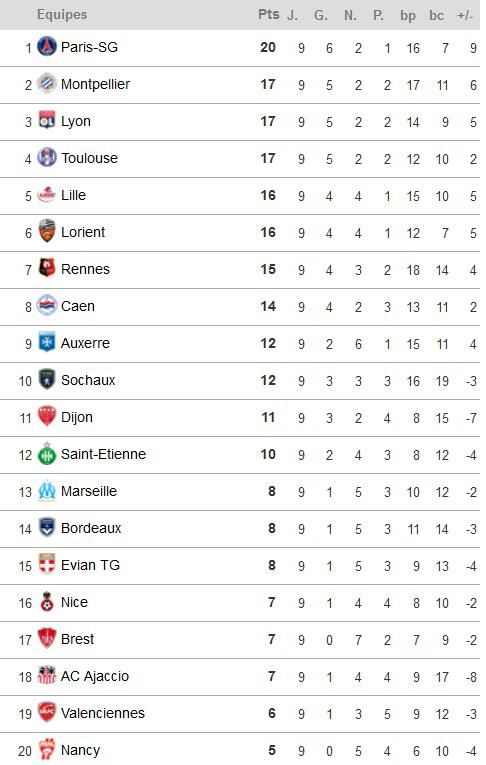 Ligue 1 2011/2012 - Journée 9 - Résultats et classement  J7-FRA2