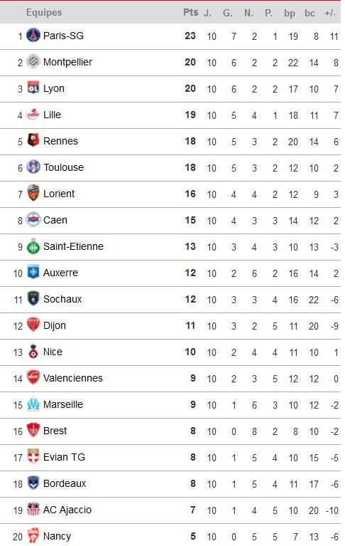 Ligue 1 2011/2012 - Journée 10 - Résultats et classement  J8-FRA2