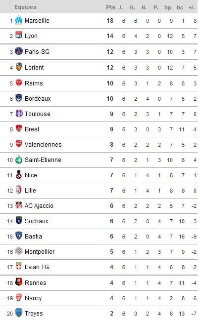 Ligue 1 2012/2013 - Journée 6 - Résultats et classement  Fra2-1