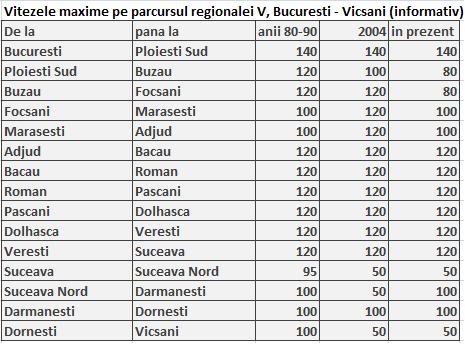 M 500 : Bucureşti Nord - Buzău - Bacău - Suceava - Vicşani 500b