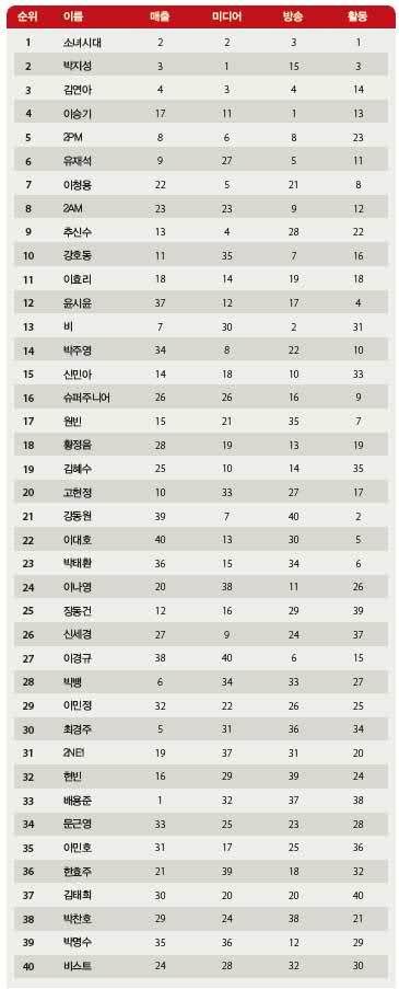 [RAND] 'Top 40 Power Celebrities' - Ranking dos melhores de 2011 pela Forbes Korea revelada 2zi7974