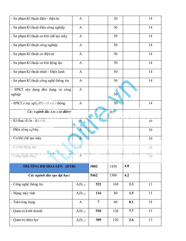 Tỉ lệ "chọi" thực và điểm chuẩn năm 2010 Tylechoi_17