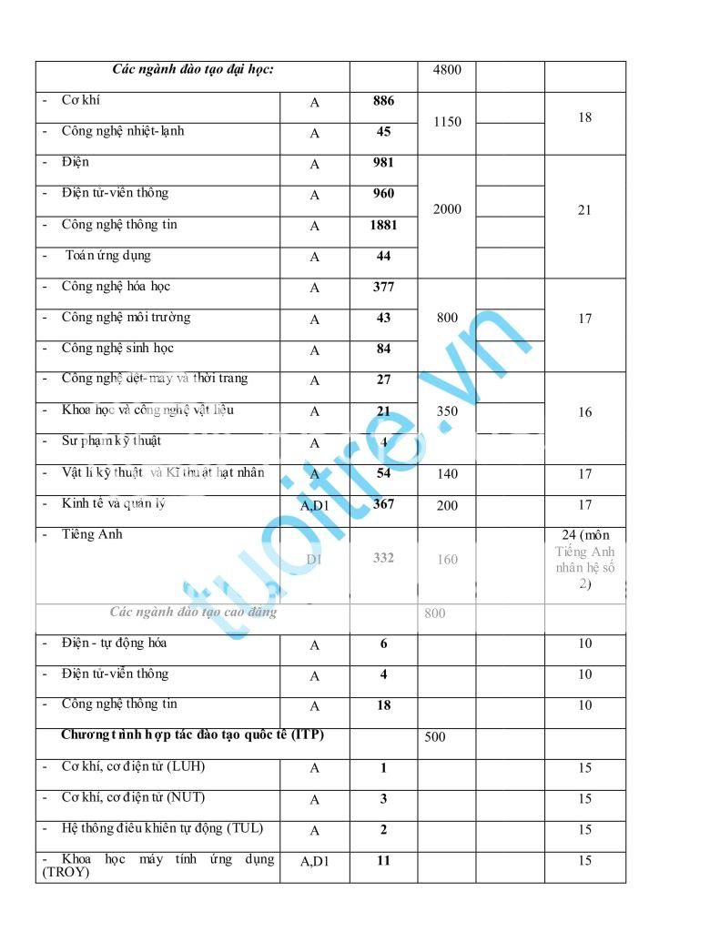 Tỉ lệ "chọi" thực và điểm chuẩn năm 2010 Tylechoi_27