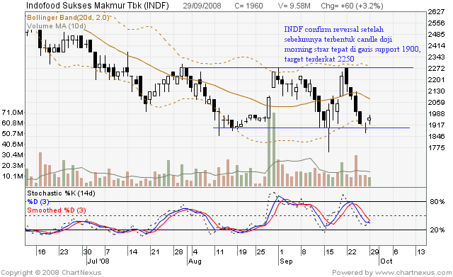 [INDF] Teknikal Update 2008Sep-IndofoodSuksesMakmur