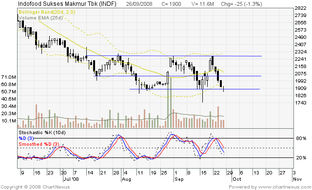 [INDF] Teknikal Update 2008Sep-IndofoodSuksesMakmurTbk-640