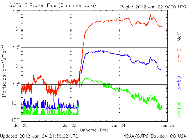 Look folks, the sun is raining Proton