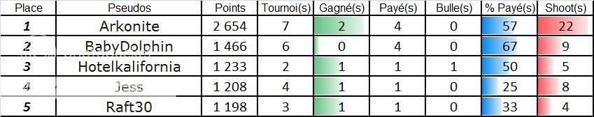 STATS TOURNOIS LIVE - MAI - 5GENEMAI