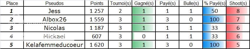 STATS TOURNOIS LIVE - JUIN - 5SHOOTJUIN