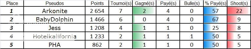 STATS TOURNOIS LIVE - MAI - 5SHOOTMAI