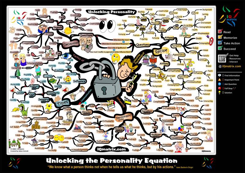 mindmap^ kren . Unlocking-Personality