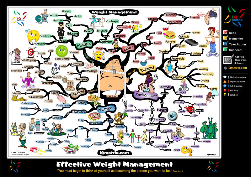 mindmap^ kren . Weight-Management