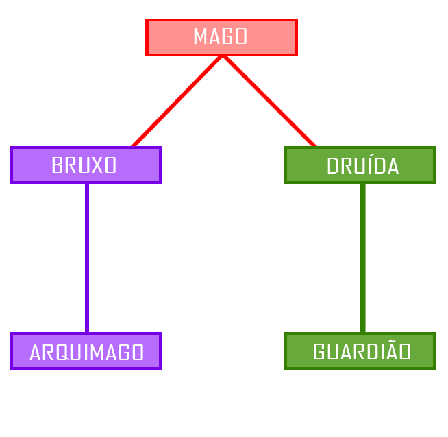 Mago e suas Evoluções Mago