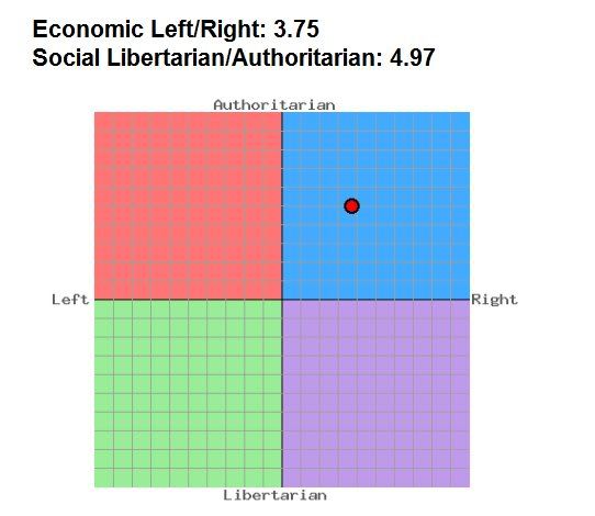 The Political Compass Biyah