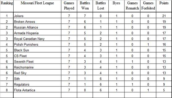 Fleet League Standing *Updated 9/27* SeasonIIOver