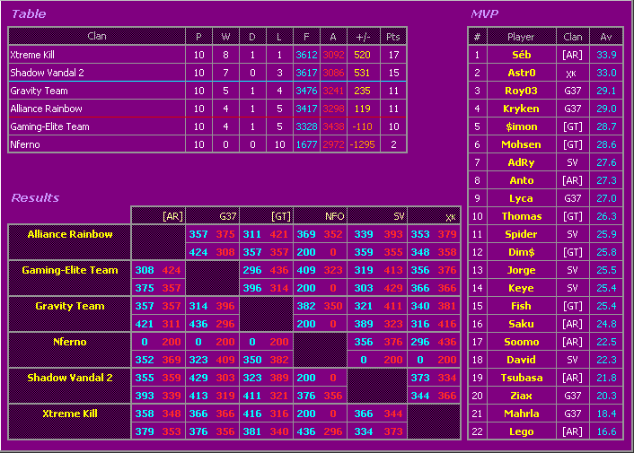 WCL Team Results Week10-1