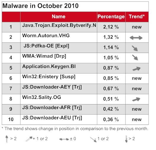 Tormenta de malware sobre Java RTEmagicC_Malware_table_October2010_EN2_01jpg