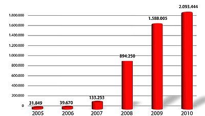 Cada 15 segundos se libera un nuevo malware contra Windows  RTEmagicC_New_malware_2005-2010_txdam10954_afbaf3jpg