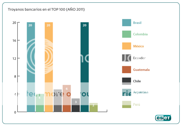 Troyanos bancarios en Latinoamrica: Brasil es el lder Troyanos-bancarios-2