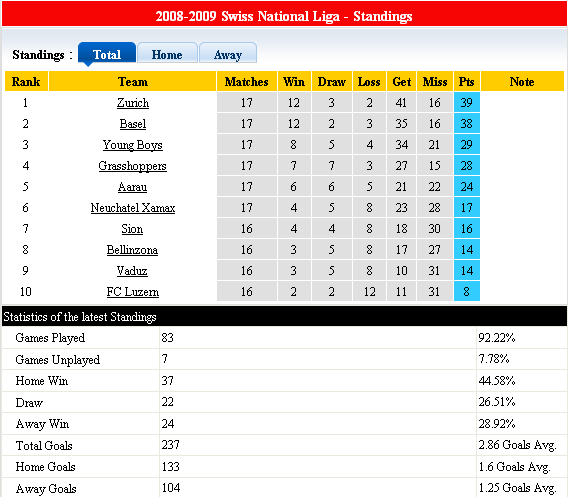 İsviçre Süper Lig (13-14 Aralık 2008)    __________________ 7MCN-LeagueStandings_1229010040136