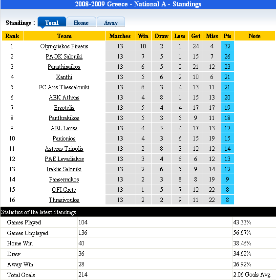 Yunanistan Süper Lig (13-14 Aralık 2008) 7MCN-LeagueStandings_1229010393963