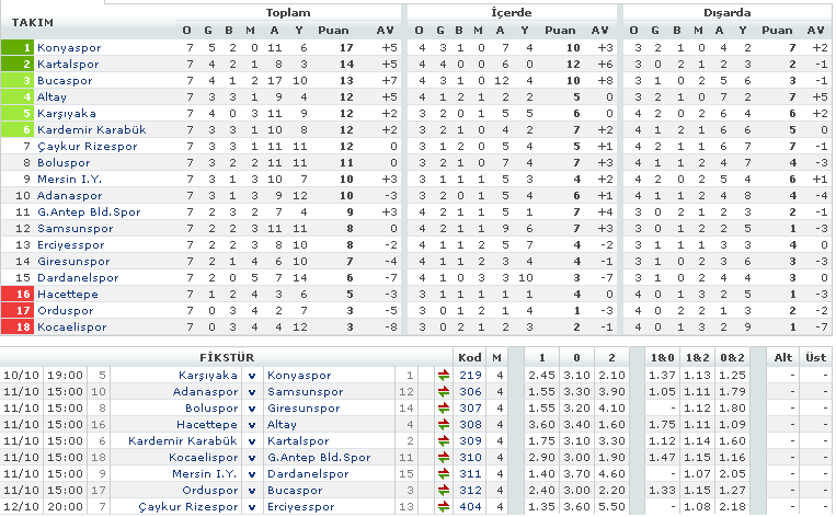 Bank Asya 1.Lig (10/12-Ekim 2009) 7.HAFTA PUAN DURUMU TRKYEBankAsya