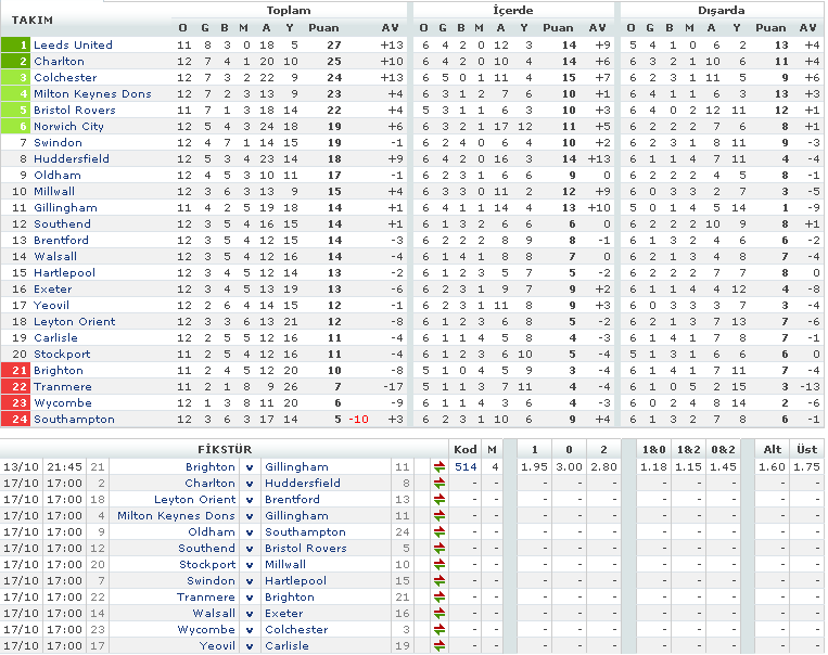 Ingiltere League 1 & 2 (13/17-Ekim 2009) NGLTERE1Lig-