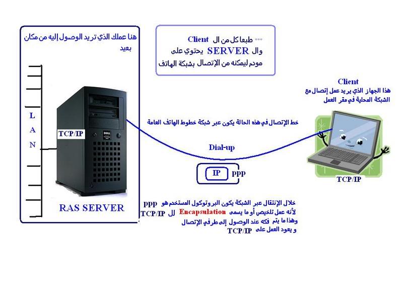     Remote Access  Windows Server 2003 Dial-upidea