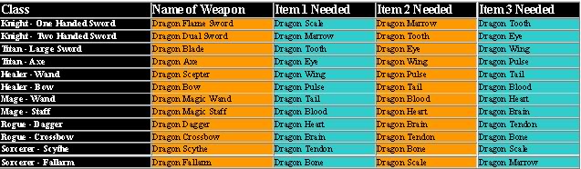 Complete guide to Dragon Weapons and Nitemare Armor... Draglist