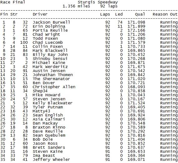 PARA Season 2: Post Season Results