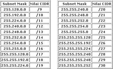 Subneting Mumet..!!!! Tabelsubnetting