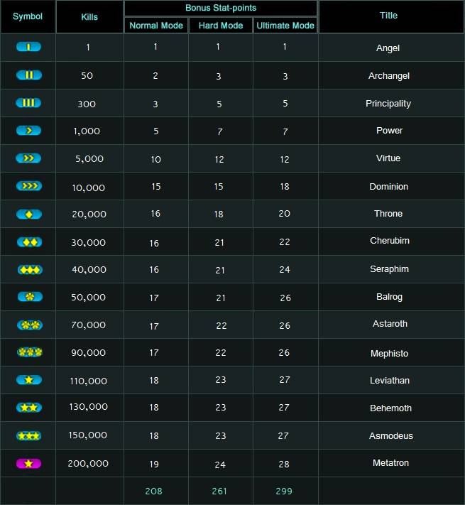 Tableau des points de stats pvp RankSchemeEpisode4