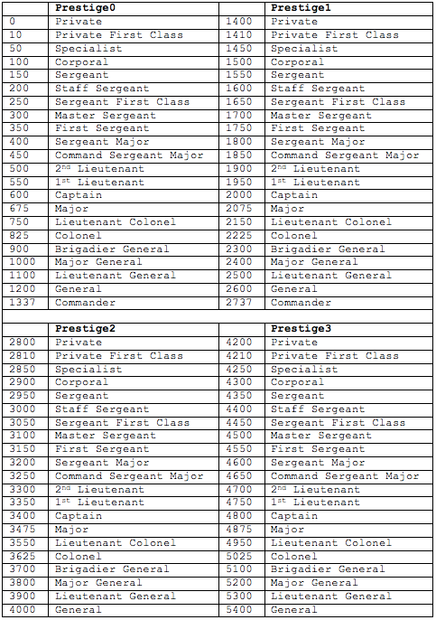 Forum ranks CoD_Ranks_table