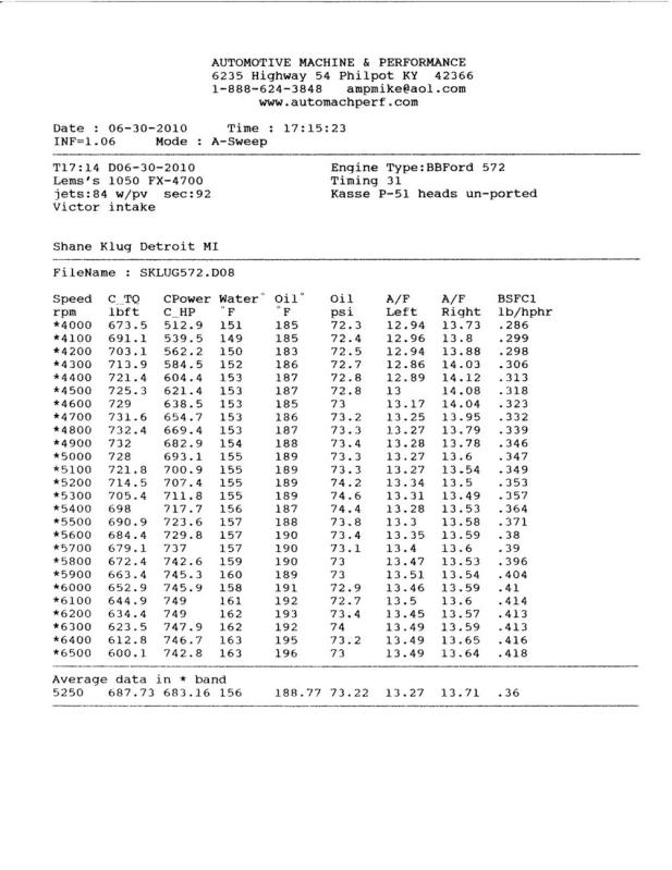 572 P-51 Pump Gas Street Engine Dyno1