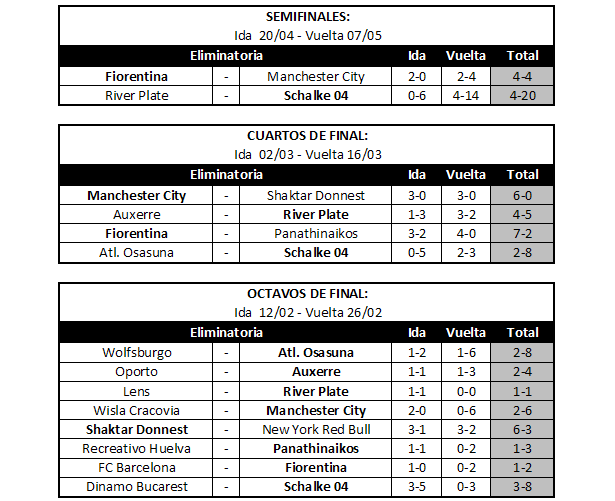 Cuadro de resultados - Copa del rey 2008/09 - Grupo A A248