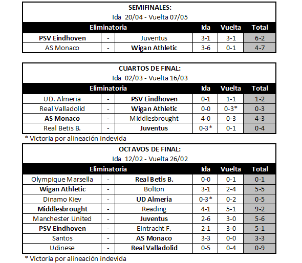 Cuadro de resultados - Copa del rey 2008/09 - Grupo B B248